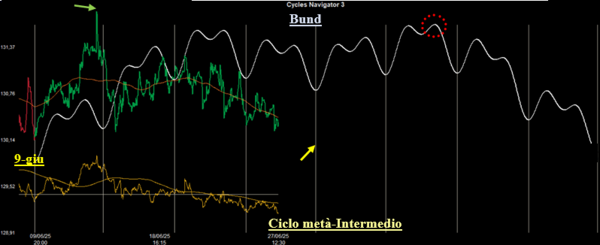 Analisi Ciclica sul Bund