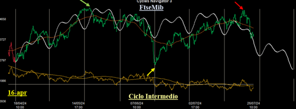 Analisi Ciclica sull’Indice Ftse Mib