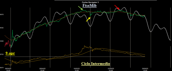 Analisi Ciclica sull’Indice Ftse Mib