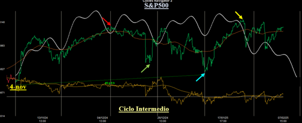 Analisi Ciclica sull’Indice S&P 500