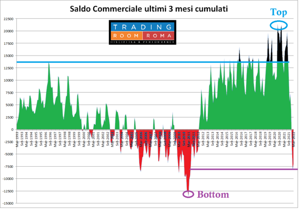 I dati dell’Istat sul commercio estero italiano sono chiari: “Nel primo trimestre del 2022, rispetto al precedente, l’export cresce del 7,7%, l’import...